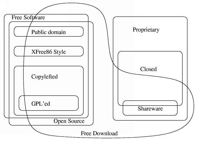 Categories of Free and Non-Free Software
