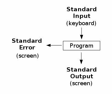 Standard Input, Standard Output and Standard Error