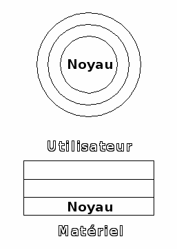 Noyau d'un syst�me d'exploitation