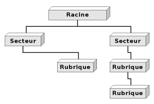 Une arborescence de rubriques