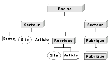 Contenu d'un site SPIP