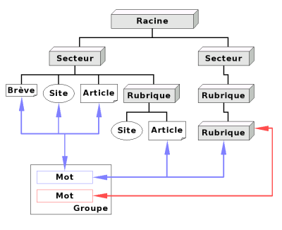Structure d'un site SPIP